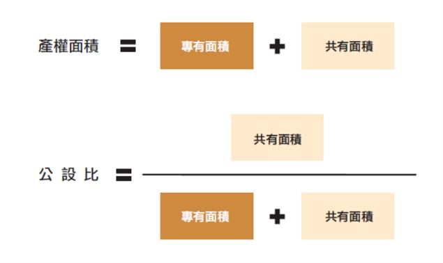 一次看穿都更&#215;合建契約陷阱》新房子一定要有公設嗎？